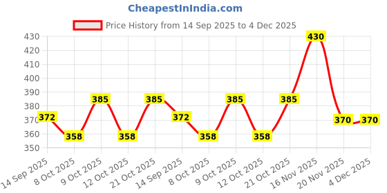 flipkart.com synco Convex Football Ball | PVC Machine Stitched Football | Training Ball Football - Size: 5 synco Price History Graph from 14 Sep 2025 to 4 Dec 2025