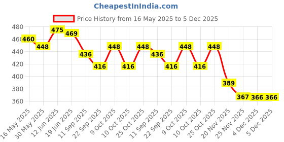 flipkart.com synco Culture series | Junior Basketball | Moulded | 8 Panel | White Basketball - Size: 5 synco Price History Graph from 16 May 2025 to 5 Dec 2025