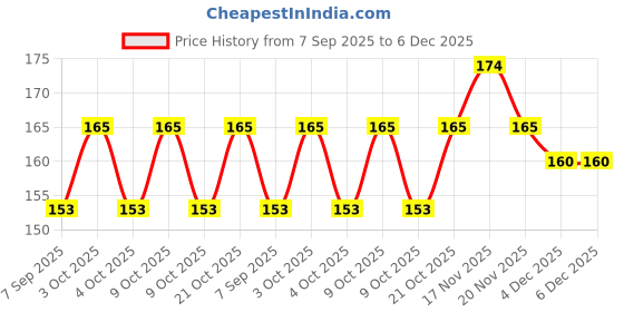 flipkart.com synco Disc Throw For Pets Plastic Discus Throw Disc synco Price History Graph from 7 Sep 2025 to 5 Dec 2025