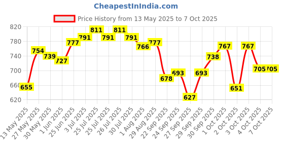 flipkart.com synco Folding Carrom Stand synco Price History Graph from 13 May 2025 to 7 Oct 2025