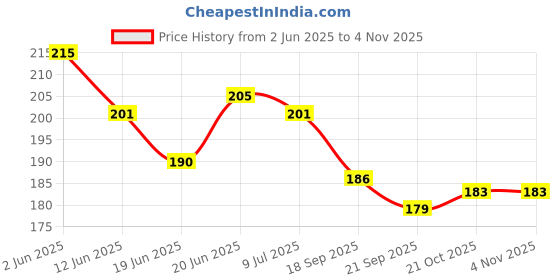 flipkart.com synco Fusion Football Shin Guard | Protective Gear with EVA Foam for Football Matches Football Shin Guard synco Price History Graph from 2 Jun 2025 to 4 Nov 2025