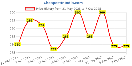 flipkart.com synco Fusion Shin Guard with Sleeve Combo, 1 Pair Shin Guard, 1 Pair Sleeve, Football Shin Guard synco Price History Graph from 21 May 2025 to 7 Oct 2025