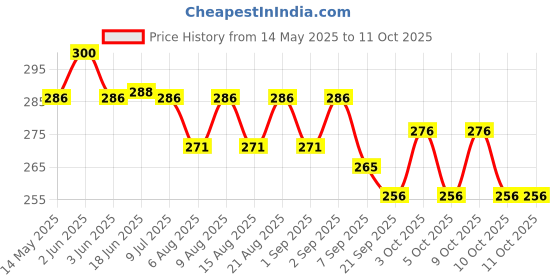 flipkart.com synco Indoor Size 3_Home Play Soft PVC Football for Children(Pack of 1) Throw Ball - Size: 3 synco Price History Graph from 14 May 2025 to 11 Oct 2025