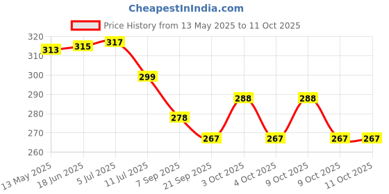 flipkart.com synco Indoor Size 4_Home Play Soft PVC Football for Children(Pack of 1) Throw Ball - Size: 4 synco Price History Graph from 13 May 2025 to 10 Oct 2025