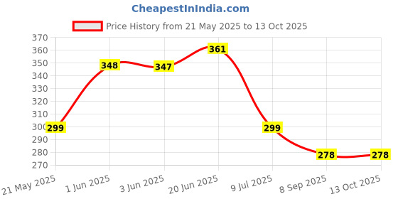 flipkart.com synco Kyma Shin Guard with Sleeve Combo, 1 Pair Shin Guard, 1 Pair Sleeve, Football Shin Guard synco Price History Graph from 21 May 2025 to 12 Oct 2025