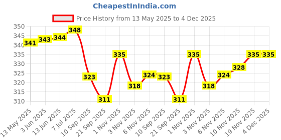 flipkart.com synco Little Champ Dino Basketball - Kids Basketball - Size: 1 synco Price History Graph from 13 May 2025 to 4 Dec 2025