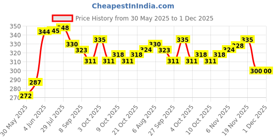 flipkart.com synco Little Champ OG Basketball - Kids Basketball - Size: 1 synco Price History Graph from 30 May 2025 to 30 Nov 2025