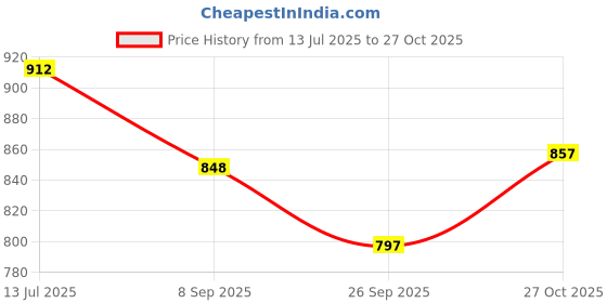 flipkart.com synco Neo Embossed Football, 12 Panel Thermo Fusion Match Ball, TPU Machine Stitched Football - Size: 5 synco Price History Graph from 13 Jul 2025 to 27 Oct 2025