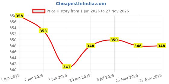 flipkart.com synco Pickleball Balls S26, High Performance 26 Holes Indoor Pickleball Balls, Pickleball Ball synco Price History Graph from 1 Jun 2025 to 26 Nov 2025