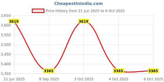 flipkart.com synco Pickleball Paddle Set | 1 Pickleball Rackets and 2 Pickleballs with Carry Bag | Pickleball Paddle synco Price History Graph from 21 Jun 2025 to 6 Oct 2025
