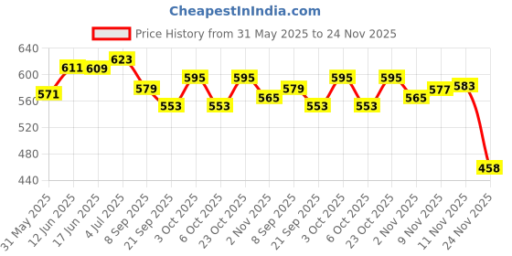 flipkart.com synco Prisma Football, 6 Panel Match Ball with Water Lock, TPU Machine Stitched Football - Size: 5 synco Price History Graph from 31 May 2025 to 24 Nov 2025