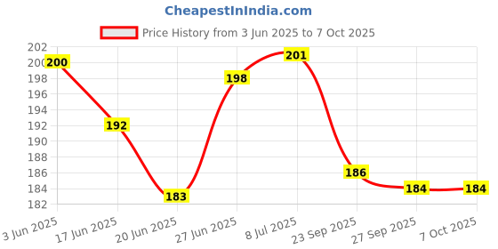 flipkart.com synco Shin Guard Holder Compression Sleeve, Shin Guard Supporter Sleeve, Lycra Fabirc, Football Shin Guard synco Price History Graph from 3 Jun 2025 to 7 Oct 2025