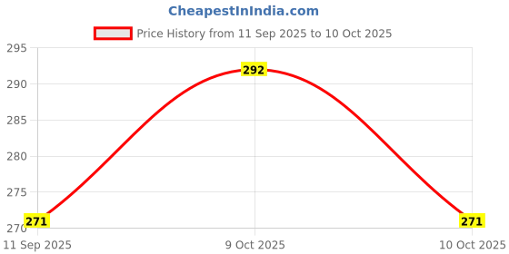 flipkart.com synco Space Marker Pack of 25 synco Price History Graph from 11 Sep 2025 to 10 Oct 2025