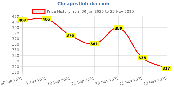 flipkart.com synco Wave 2.0 Football Ball | PVC Machine Stitched Football | Training Ball Football - Size: 5 synco Price History Graph from 30 Jun 2025 to 21 Nov 2025