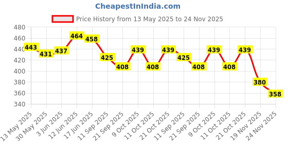 flipkart.com synco Young Champ Series | Basketball for Kids age 4-8 years | Soft Rubberised | Blue Basketball - Size: 3 synco Price History Graph from 13 May 2025 to 24 Nov 2025