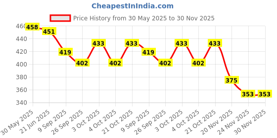 flipkart.com synco Young Champ Series | for Kids age 4-8 years | Soft Rubberised | Blue Yellow Basketball - Size: 3 synco Price History Graph from 30 May 2025 to 30 Nov 2025