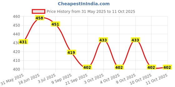 flipkart.com synco Young Champ Series | for Kids age 4-8 years | Soft Rubberised | Green Black Basketball - Size: 3 synco Price History Graph from 31 May 2025 to 10 Oct 2025