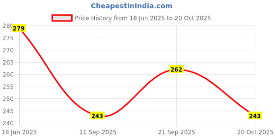 flipkart.com syncraft SH-L007 Stealthlock Keyless Locking System syncraft Price History Graph from 18 Jun 2025 to 20 Oct 2025