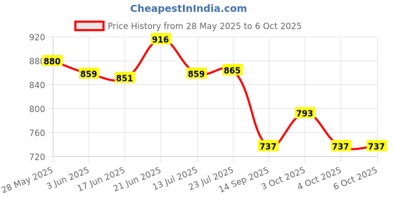 flipkart.com syncraft SH-L007/4 Stealthlock Keyless Locking System syncraft Price History Graph from 28 May 2025 to 6 Oct 2025