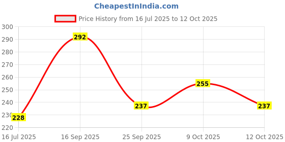 flipkart.com acnovate Syndet Bar - best Indian soap for oily skin(pack of 2)75g acnovate Price History Graph from 16 Jul 2025 to 12 Oct 2025