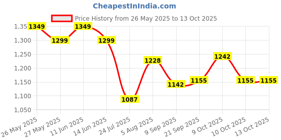 flipkart.com sofibar Syndet Bar (Pack of 7) sofibar Price History Graph from 26 May 2025 to 13 Oct 2025