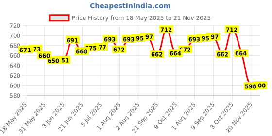 flipkart.com klm laboratories Syndet bar soap for baby (4 x 75 g) klm laboratories Price History Graph from 18 May 2025 to 21 Nov 2025