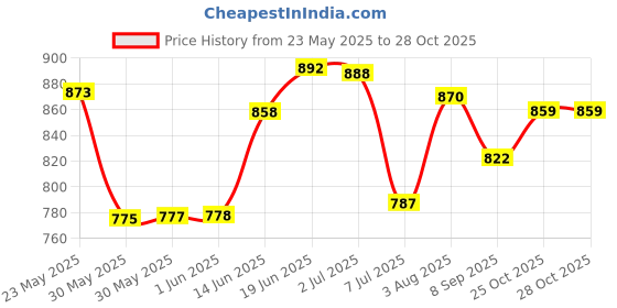 flipkart.com sofibar Syndet Bar With Skin Friendly pH 5.5 (Pack of 5) sofibar Price History Graph from 23 May 2025 to 27 Oct 2025