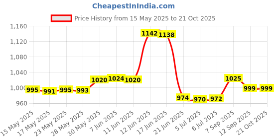 flipkart.com sofibar Syndet Bar With Skin Friendly pH 5.5 (Pack of 6) sofibar Price History Graph from 15 May 2025 to 21 Oct 2025