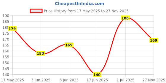 flipkart.com syndicate Best Quality Ear Plug & Nose Clip syndicate Price History Graph from 17 May 2025 to 27 Nov 2025