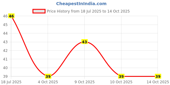 flipkart.com syndicate Best Quality Soft Silicone Swimming Ear Plug & Nose Clip Ear Plug & Nose Clip syndicate Price History Graph from 18 Jul 2025 to 14 Oct 2025