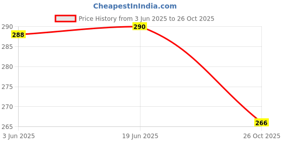 flipkart.com syndicate Wooden Baseball Bat In Best Quality. Willow BaseballBat For 15+ Yrs syndicate Price History Graph from 3 Jun 2025 to 26 Oct 2025