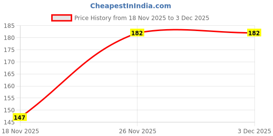 flipkart.com syndleyz Toothpick Holder syndleyz Price History Graph from 18 Nov 2025 to 3 Dec 2025