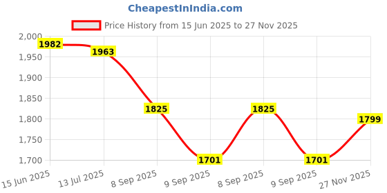 flipkart.com synergy (6 Pipes x 6 Feet) - Heavy Duty - Stainless Steel Ceiling Clothes Hanger/Cloth Dryer with UV Protected Nylon Rope and Individual Drop Down Railers (SY-CL3) 72 inch 1 Bar Towel Rod synergy Price History Graph from 15 Jun 2025 to 27 Nov 2025