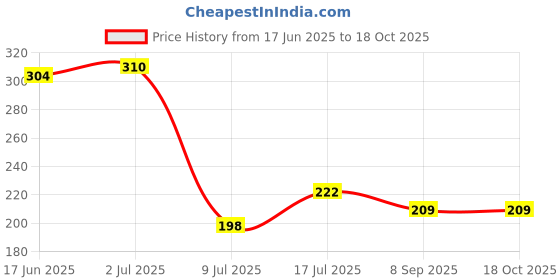 flipkart.com synergy LR41 - 392 Coin Type 1.5V Micro Alkaline Battery synergy Price History Graph from 17 Jun 2025 to 17 Oct 2025