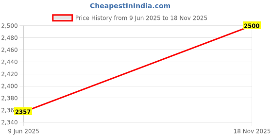 flipkart.com synergy Steel Floor Cloth Dryer Stand SY-CS21-COMBO synergy Price History Graph from 9 Jun 2025 to 18 Nov 2025