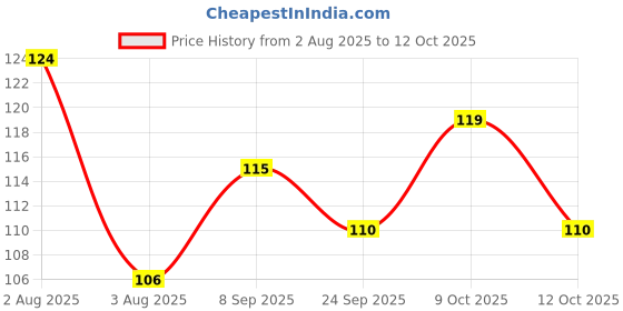 flipkart.com synervo Pink Coloured Flexible Disposable Polypropylene Ice-cream Spoon, Dessert Spoon, Salad Spoon Set synervo Price History Graph from 2 Aug 2025 to 12 Oct 2025