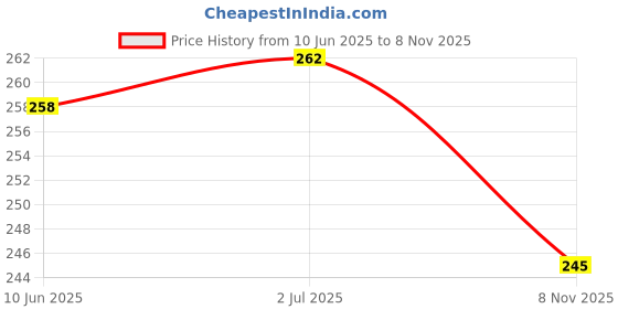 flipkart.com synervo Rubber Bathroom Mat synervo Price History Graph from 10 Jun 2025 to 8 Nov 2025