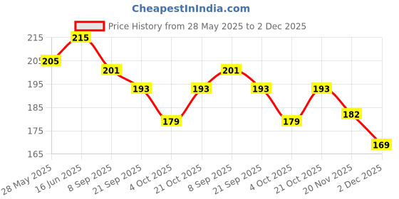 flipkart.com synlark 3 Bell Feng Shui Positive Energy Wind Chimes for Home Decoration with Good Sound Brass Windchime synlark Price History Graph from 28 May 2025 to 2 Dec 2025