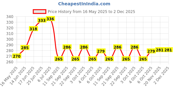 flipkart.com synlark 4 Pipe 5 Bells Wind Chime For Home Balcony Garden Positive Energy, Home Decor Brass Windchime synlark Price History Graph from 16 May 2025 to 2 Dec 2025