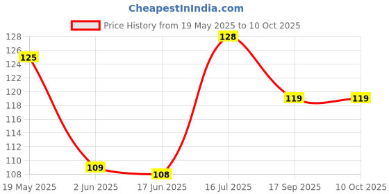flipkart.com synlark Baby Fruit Feeder | Nibbler for Baby | Silicone Fruit and Juice Feeder Teether and Feeder synlark Price History Graph from 19 May 2025 to 9 Oct 2025