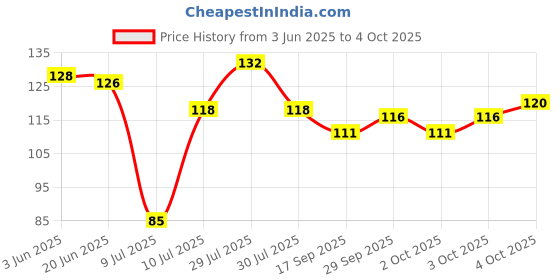 flipkart.com synlark Baby Fruit Feeder Pacifier | Nibbler for Baby | Silicone Fruit and Juice Feeder Teether and Feeder synlark Price History Graph from 3 Jun 2025 to 4 Oct 2025