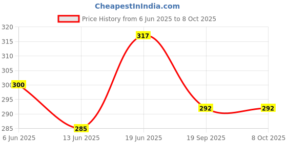flipkart.com synlark Baby Moon Walk Walker Bouncer Jumper Toddler Help Learn Assistant for Baby Baby Carrier synlark Price History Graph from 6 Jun 2025 to 8 Oct 2025
