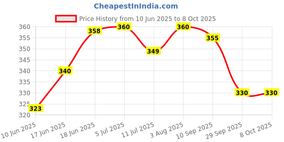 flipkart.com synlark Baby Moon Walk Walker Bouncer Jumper Toddler Help Learn Assistant for Baby Baby Carrier synlark Price History Graph from 10 Jun 2025 to 7 Oct 2025
