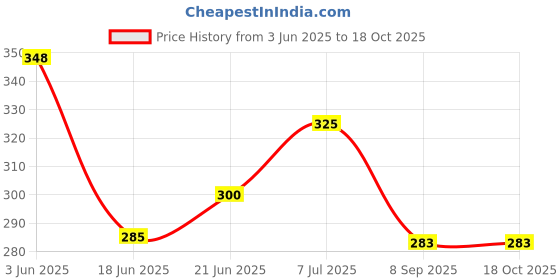 flipkart.com synlark Baby Neck Support Hugging Pillow for kids synlark Price History Graph from 3 Jun 2025 to 18 Oct 2025