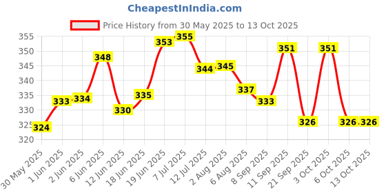 flipkart.com synlark Baby Walker Sit to Stand Learning Helper Belt Infant Toddler Walking Jumper Belt Baby Carrier synlark Price History Graph from 30 May 2025 to 13 Oct 2025