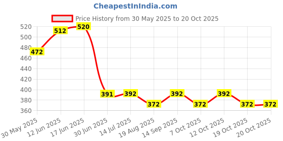 flipkart.com synlark Breastfeeding Pillow synlark Price History Graph from 30 May 2025 to 19 Oct 2025