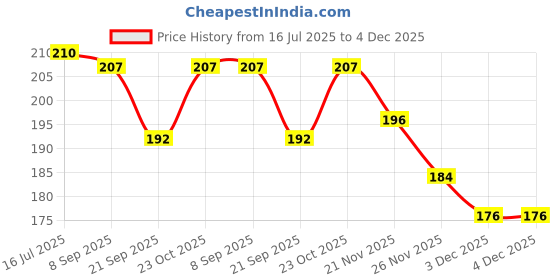flipkart.com synlark Cotton Animals Baby Pillow Pack of 1 synlark Price History Graph from 16 Jul 2025 to 3 Dec 2025