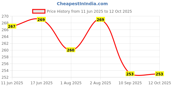 flipkart.com synlark Cotton Baby Sleeping Mat synlark Price History Graph from 11 Jun 2025 to 12 Oct 2025