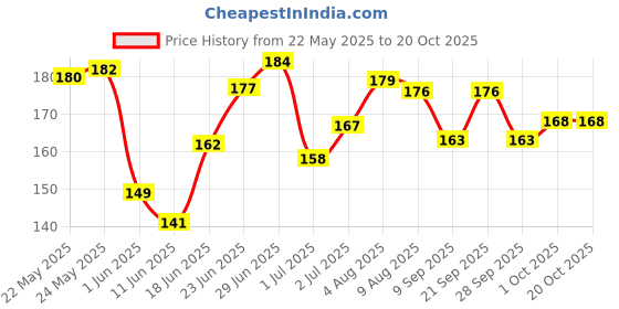 flipkart.com synlark Cotton Smiley Baby Pillow Pack of 1 synlark Price History Graph from 22 May 2025 to 19 Oct 2025