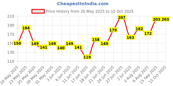 flipkart.com synlark Cotton Smiley Baby Pillow Pack of 1 synlark Price History Graph from 20 May 2025 to 14 Oct 2025